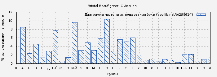 Диаграма использования букв книги № 298614: Bristol Beaufighter (С Иванов)