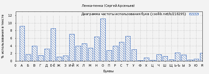 Диаграма использования букв книги № 218295: Ленка-пенка (Сергей Арсеньев)