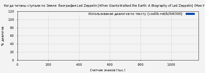 Использование диалогов по тексту книги № 346396: Когда титаны ступали по Земле: биография Led Zeppelin [When Giants Walked the Earth: A Biography of Led Zeppelin] (Мик Уолл)