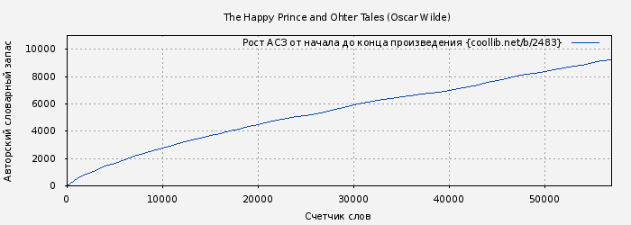 Рост АСЗ книги № 2483: The Happy Prince and Ohter Tales (Oscar Wilde)