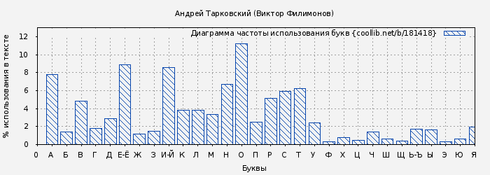 Диаграма использования букв книги № 181418: Андрей Тарковский (Виктор Филимонов)