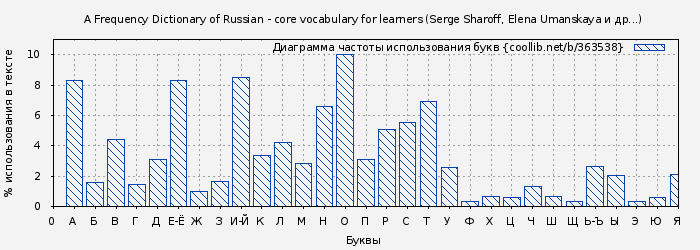 Диаграма использования букв книги № 363538: A Frequency Dictionary of Russian - core vocabulary for learners (Serge Sharoff)