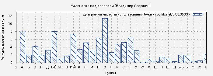 Диаграма использования букв книги № 313633: Малиновка под колпаком (Владимир Свержин)
