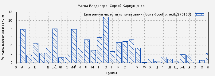Диаграма использования букв книги № 270163: Маска Владигора (Сергей Карпущенко)