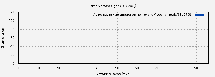 Использование диалогов по тексту книги № 391373: Tema Vortaro (Igor Galicxskij)