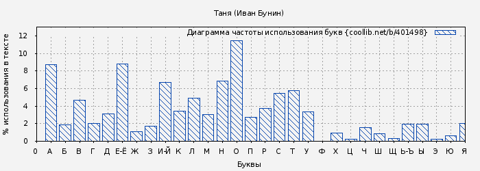 Диаграма использования букв книги № 401498: Таня (Иван Бунин)