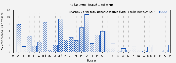 Диаграма использования букв книги № 246214: Амбарцумян (Юрий Шахбазян)