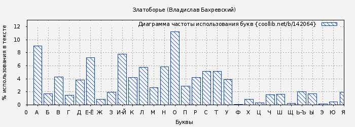 Диаграма использования букв книги № 142064: Златоборье (Владислав Бахревский)