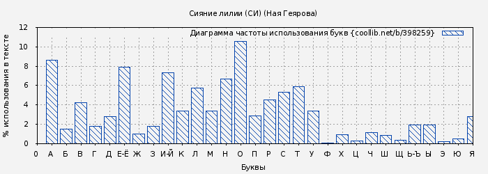 Диаграма использования букв книги № 398259: Сияние лилии (СИ) (Ная Геярова)