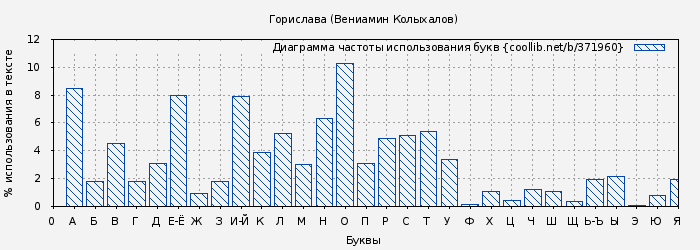 Диаграма использования букв книги № 371960: Горислава (Вениамин Колыхалов)
